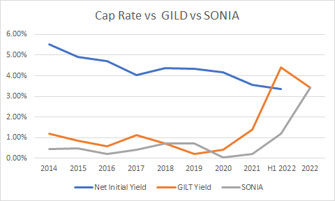 Comparison Cap Rate, SONIA and 5Y UK Govt Bond
