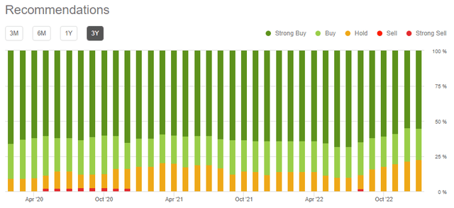 Salesforce Wall Street Analyst Ratings