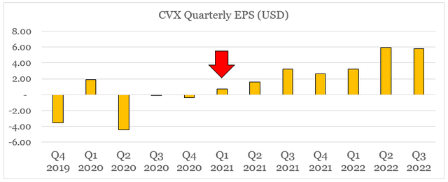 Chevron Quarterly EPS