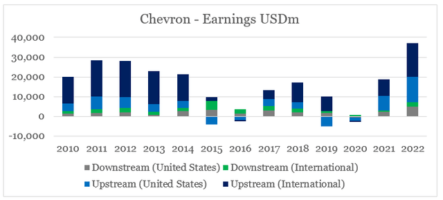 Chevron Earnings by Business Unit