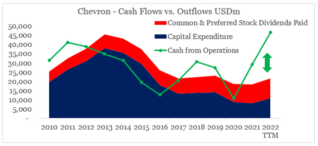 Chevron Cash Flow