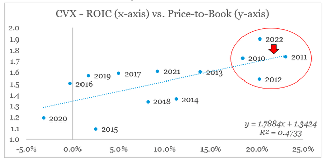 Chevron ROIC vs. P/B