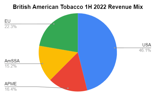 BTI 1H 2022 Revenue Mix