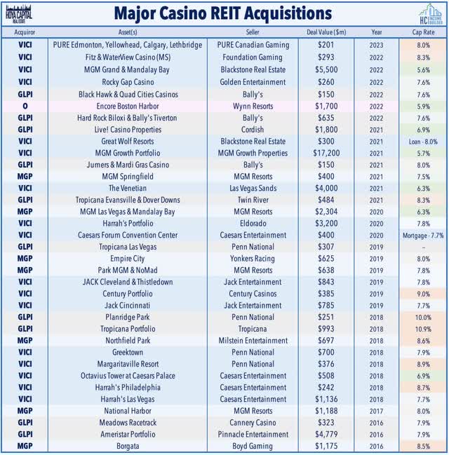 casino REITs