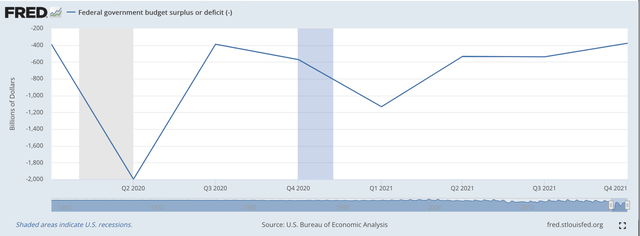 Budget surplus or deficit