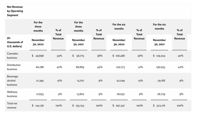 Revenue segment table
