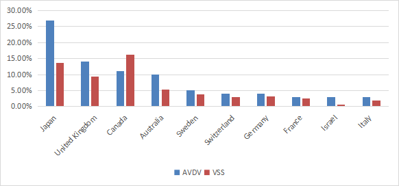 AVDV countries