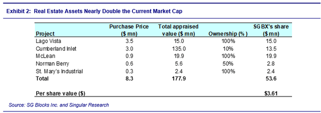 Real Estate Assets Nearly Double the Current Market Cap