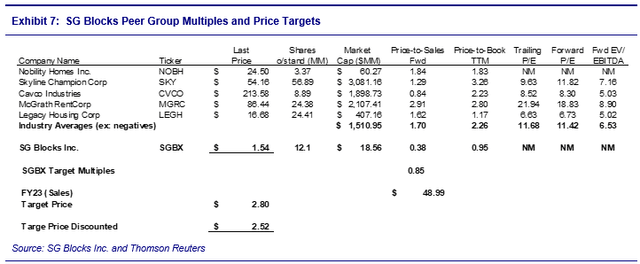 SG Blocks Peer Group Multiples and Price Targets
