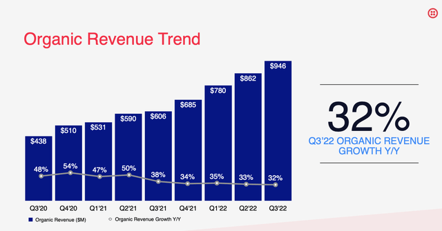 Twilio organic revenue growth