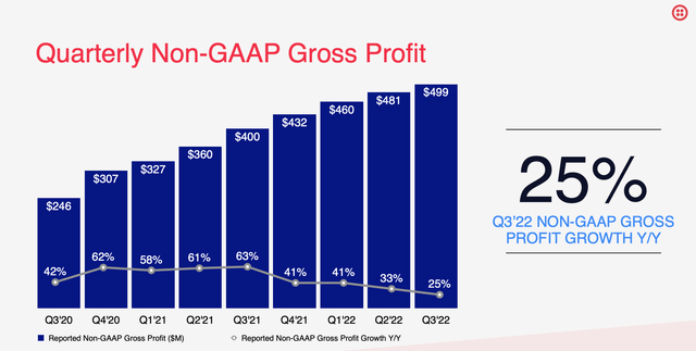 Twilio gross profit growth