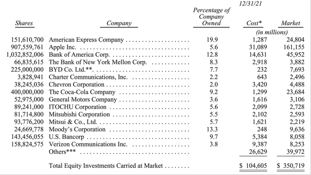Berkshire stock portfolio