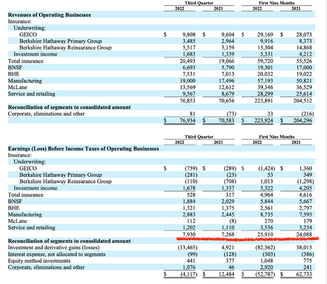 Berkshire financials