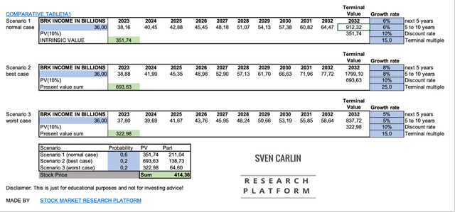BRK stock valuation