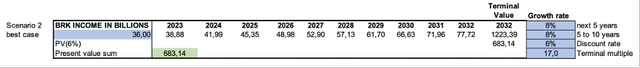 BRK stock valuation