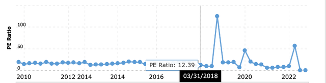 BRK PE ratio