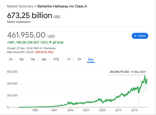 BRK stock price chart