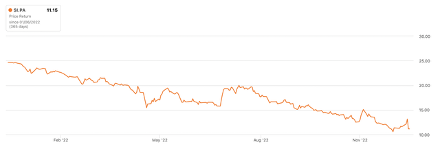 Silvergate Capital Preferreds 1-Year Performance