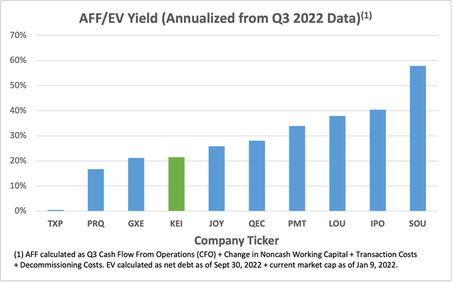 Adjusted Funds Flow to Enterprise Value Yields