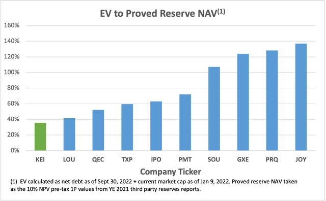EV to Proved Reserve NAV