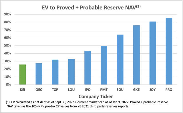 EV to Proved + Probable NAV