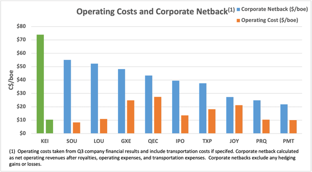 Operating Costs and Corporate Netback