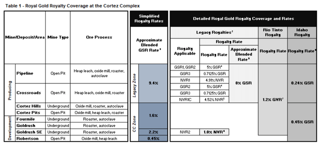 Royal Gold Royalty Coverage at Cortez Complex