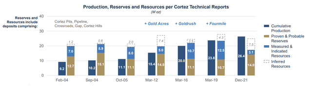 Production, Reserves & Resources