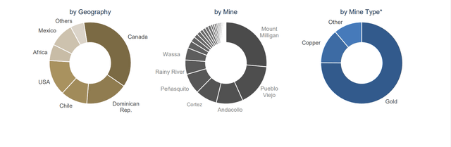 Royal Gold - Diversification With Current Portfolio