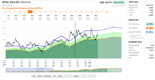 RGLD Daily Chart