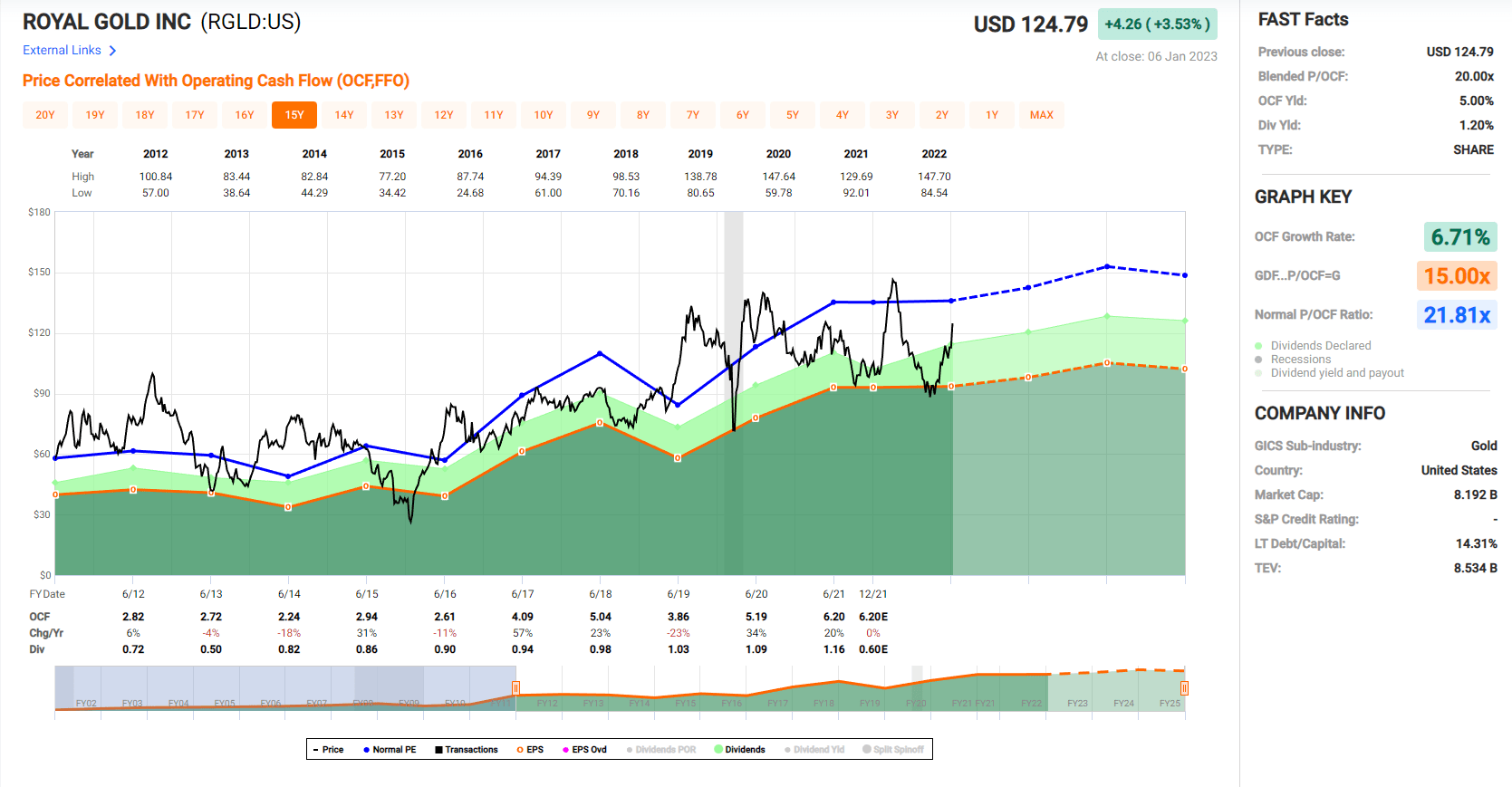 Royal Gold Stock Forecast