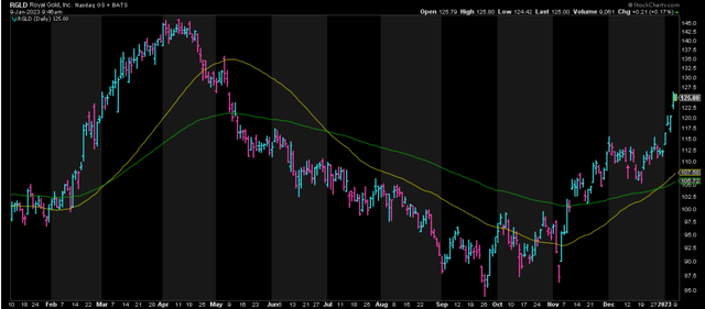 RGLD Daily Chart