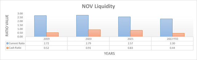 NOV Liquidity