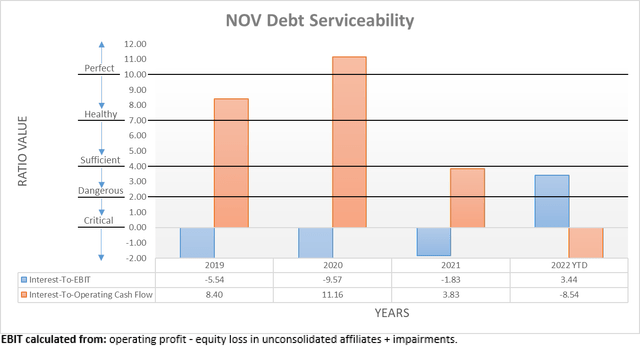 NOV Debt Serviceability