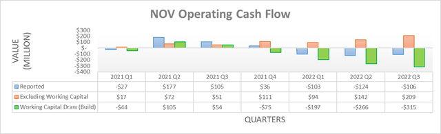 NOV Operating Cash Flow