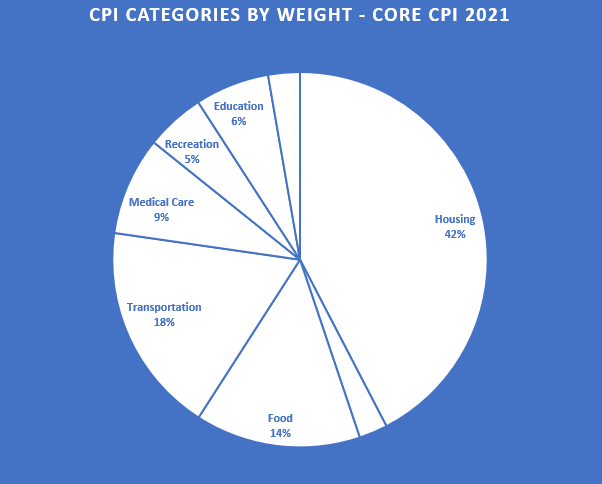 CPI Categories by Weight