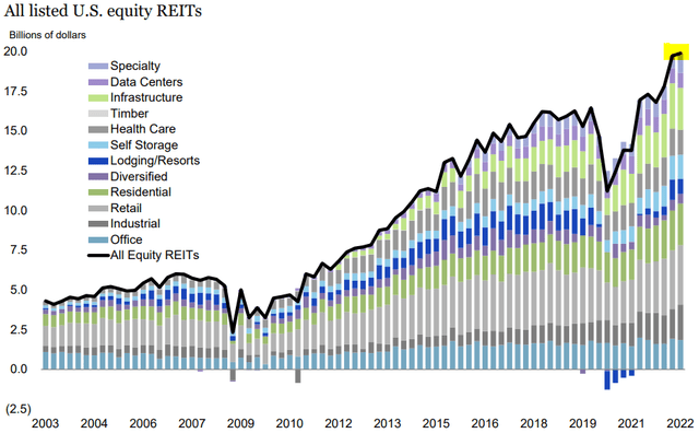 REIT cash flows rise to new all time highs