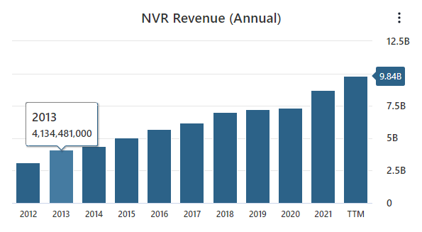NVR Revenue Data