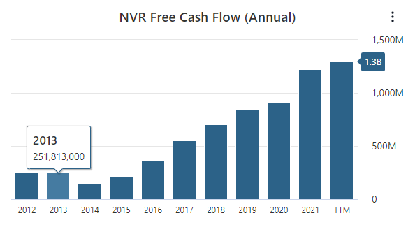 NVR Free Cash Flow Data