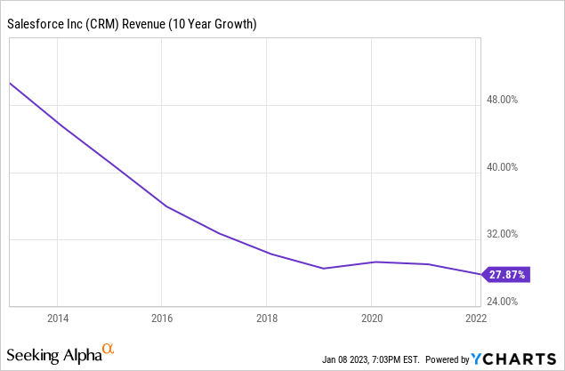 Slowing growth