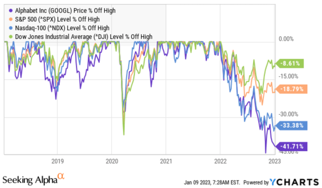 Price % off high - Alphabet vs indices
