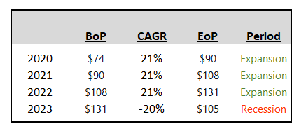 what is Cagr