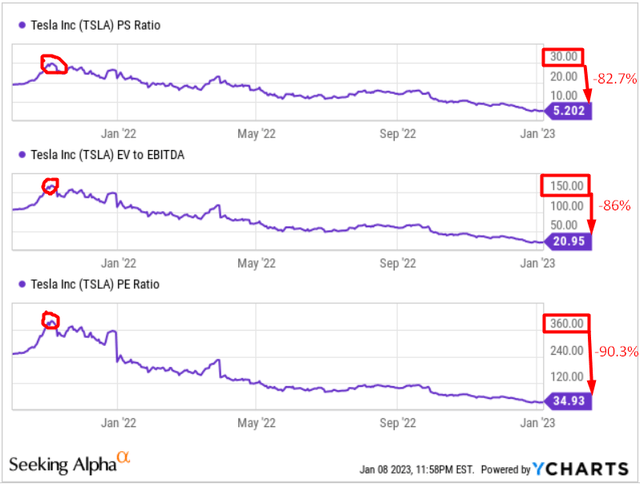 YCharts, TSLA, author's notes