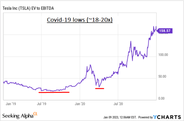 YCharts, TSLA, author's notes