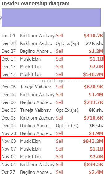 TrendSpider, TSLA's Insiders, author's notes