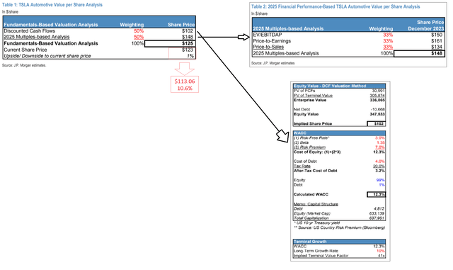 JPMorgan's valuation model for Tesla, author's compilation with notes