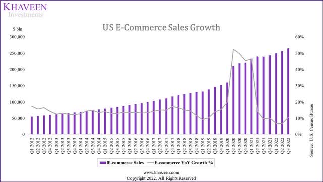 us e-commerce growth