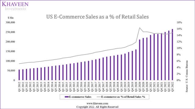 us e-commerce sales
