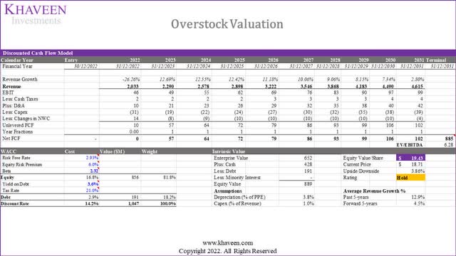 overstock valuation