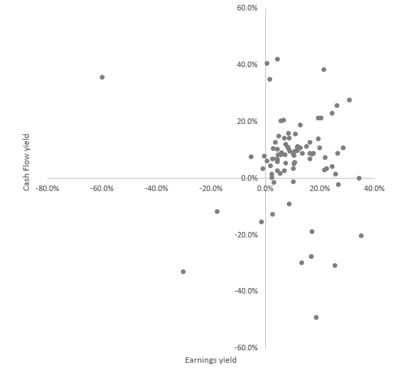 PSCD yield analysis